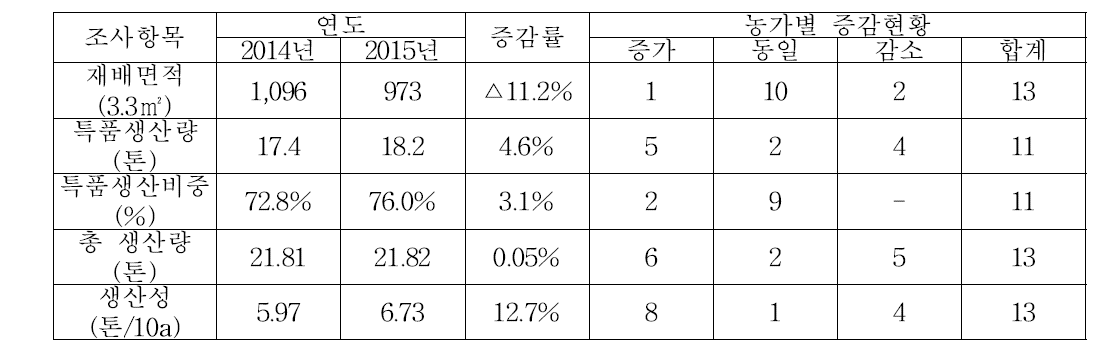 오이 농가 생산성 증감비율