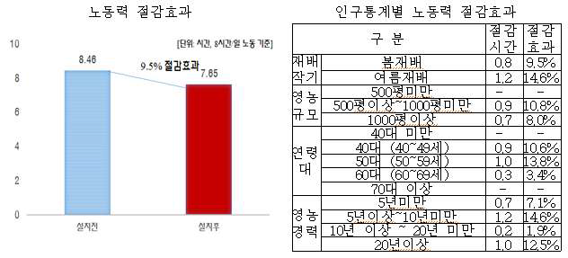 오이 농가 노동력 절감효과