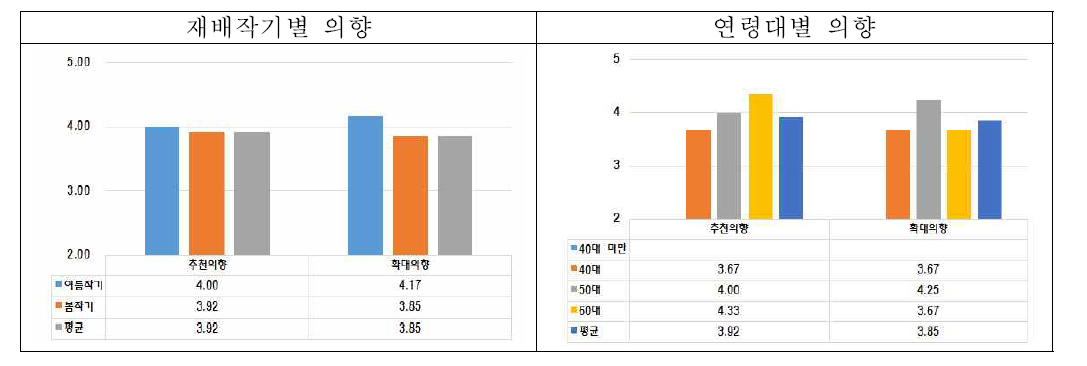 오이 농가 여름작기 추천 및 확대 의향