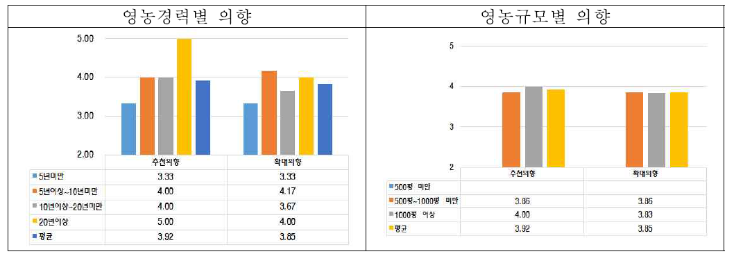 오이농가 영농 경력