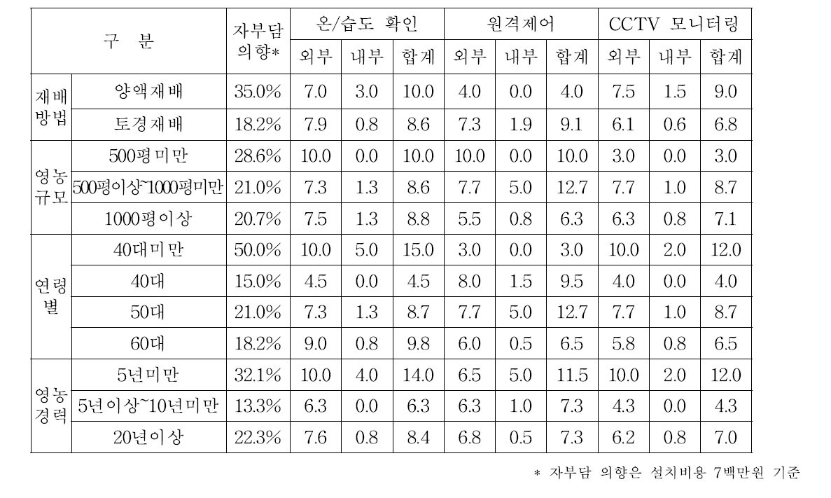 딸기 농가 스마트팜 활용도, 만족도 및 소득 분석 결과