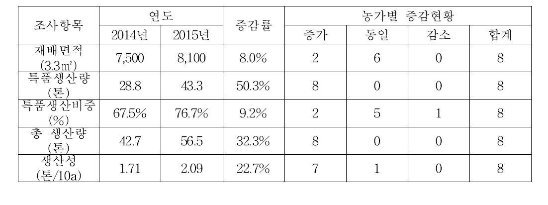 딸기 농가 생산성 증감 비율