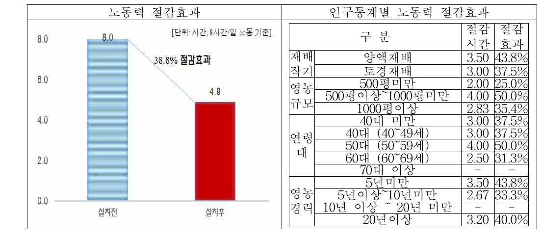 딸기 농가 노동력 절감효과 분석 결과