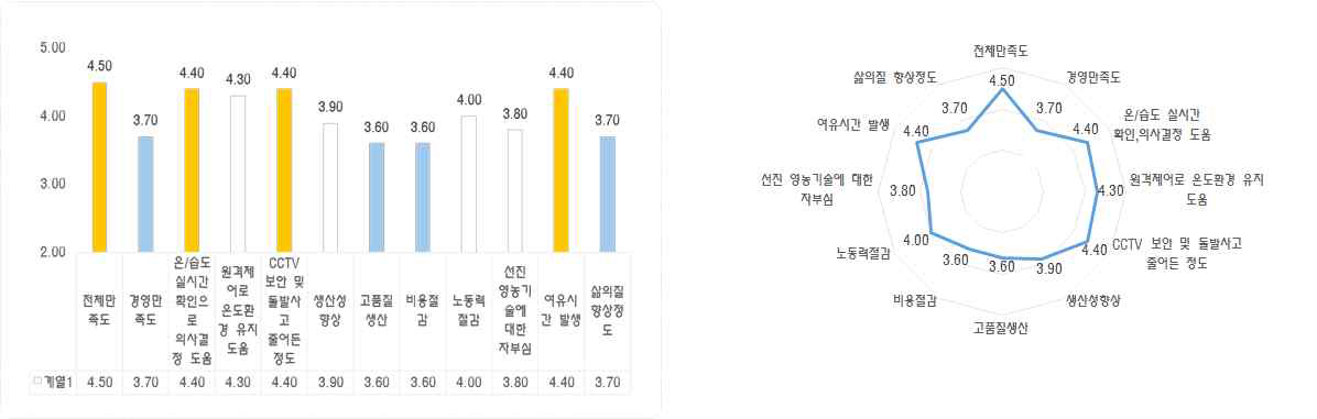 딸기 농가 사업에 대한 만족도 결과