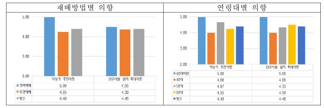 딸기 농가 재배방법 및 연령별 추천 의향 분석 결과