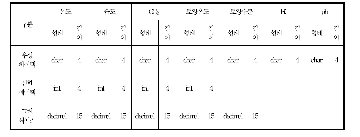 내부환경 요건정의서