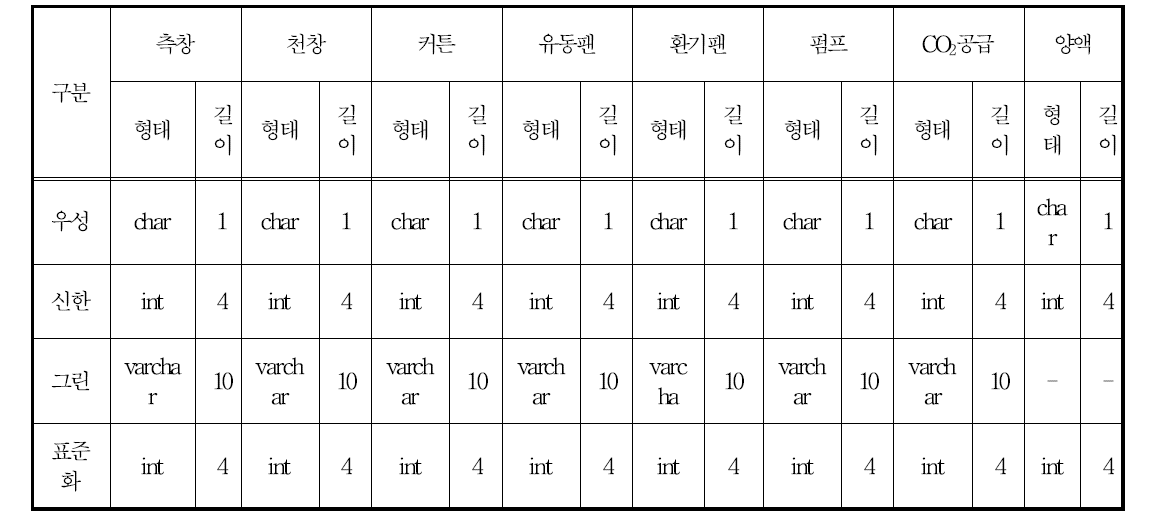 제어설정상태요건 정의서