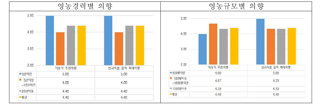 딸기 농가 영농경력별 및 규모별 추천 의향 분석 결과