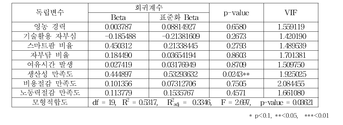 ICT 융합 기술 도입에 의한 전반적인 만족도 영향 요인