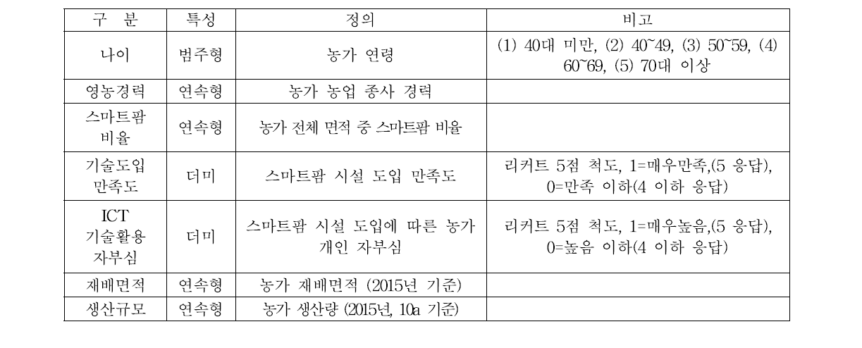 성향점수 매칭을 위한 변수 정의