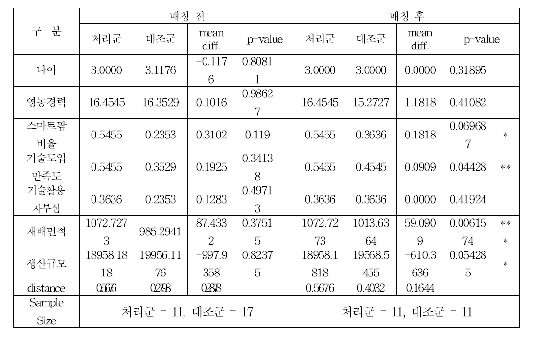 성향점수매칭 전후 비교를 통한 처리군과 대조군의 차이 비교