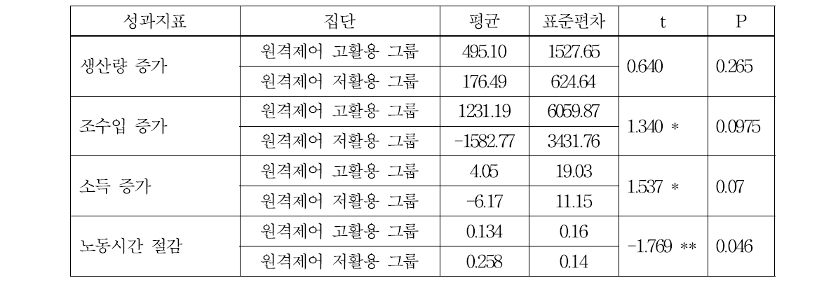 원격제어 고활용 그룹과 저활용 그룹간 성과지표 평균차이