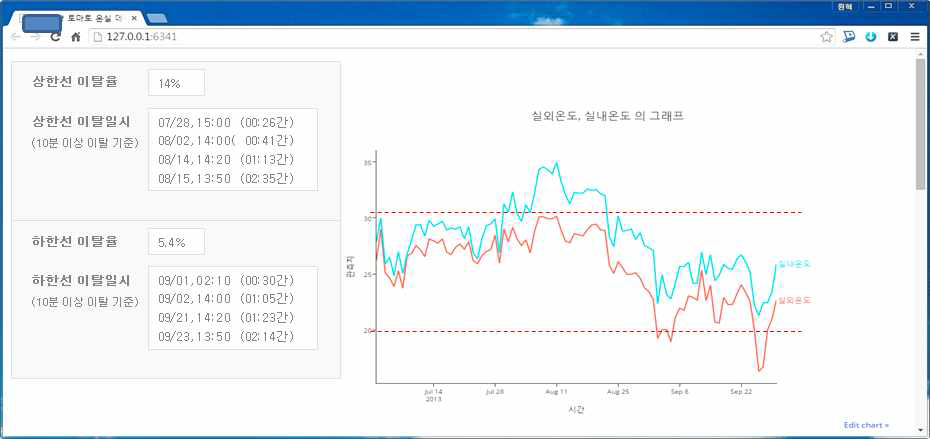 환경요소 가이드라인 범위 이탈 정보