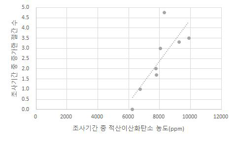 온실 내 CO2 농도 및 생육 데이터를 활용한 예측