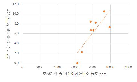 착과화방수 증가율 예측 모델