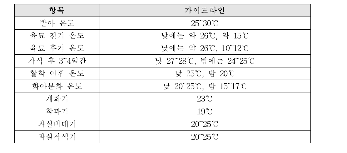 토마토 농가용 생육 가이드라인