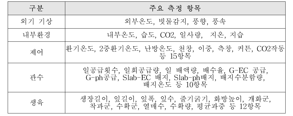 조사대상 농가의 주요 측정 항목