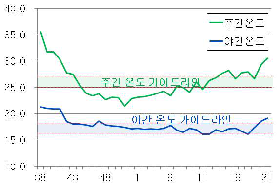 주야간 내부 온도 관리