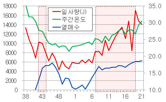 ‘13년 42~44주차, ’14년 7~19주차의 일사량과 열매수 추세