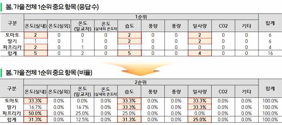 봄가을 전체 1순위 중요 항목