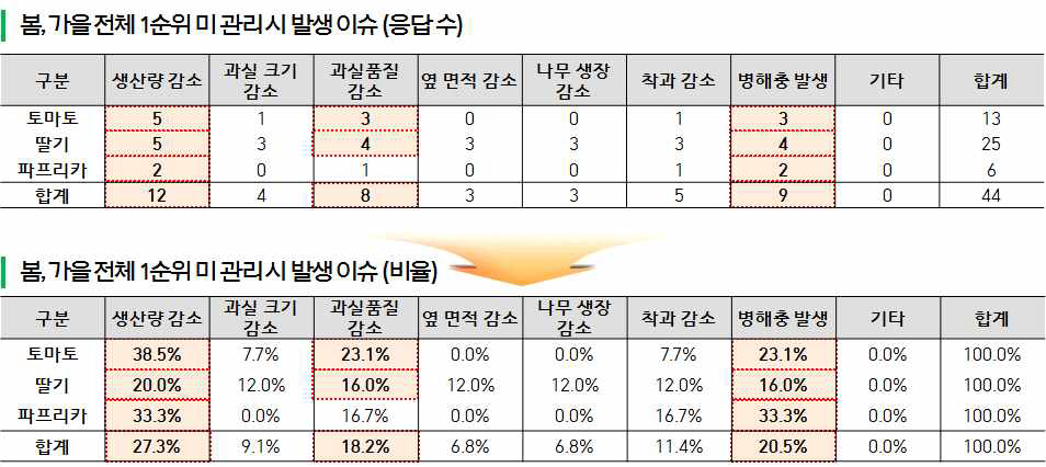 봄가을 전체 1순위 미 관리시 발생이슈