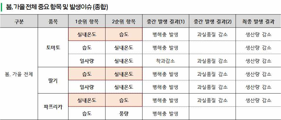 봄가을 전체 중요 항목 및 발생이슈