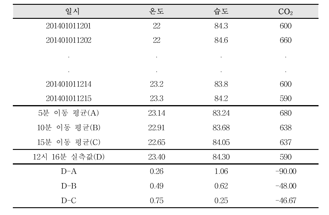 오후시간대 시설환경 이동평균 적용 데이터의 정확도 측정결과