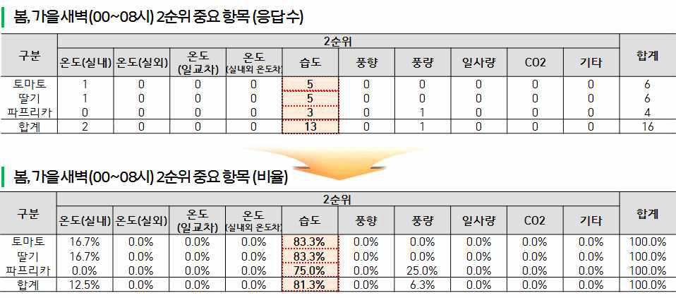 봄가을 새벽 2순위 중요 항목