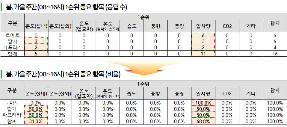 봄가을 주간 1순위 중요 항목