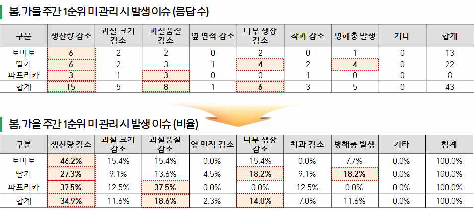 봄가을 주간 1순위 미관리시 발생 이슈