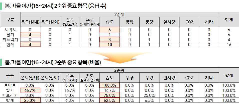 봄가을 야간 2순위 중요 항목