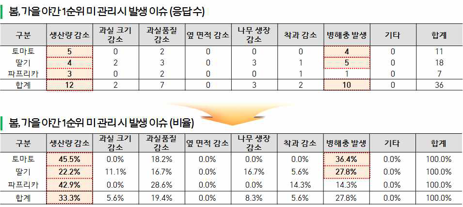 봄가을 야간 1순위 미관리시 발생 이슈