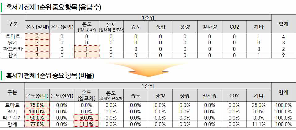 혹서기 전체 1순위 중요 항목