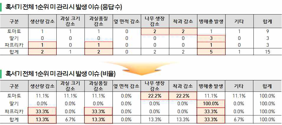 혹서기 전체 1순위 미 관리시 발생 이슈