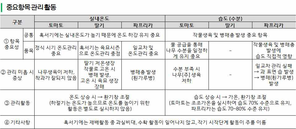 혹서기 중요항목 관리 활동