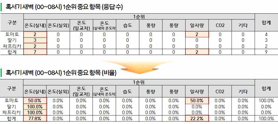 혹서기 새벽 1순위 중요 항목