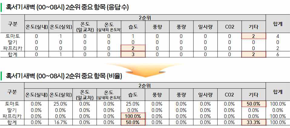 혹서기 새벽 2순위 중요 항목