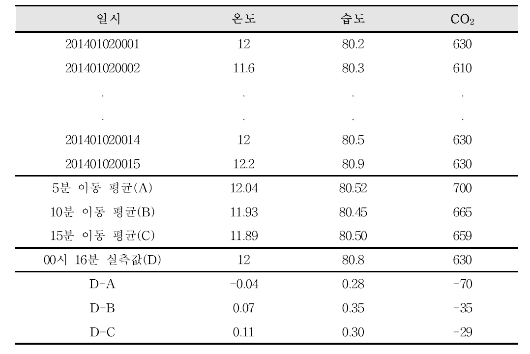 야간시간대(0시～07시) 시설환경 이동평균 적용 데이터의 정확도 측정결과