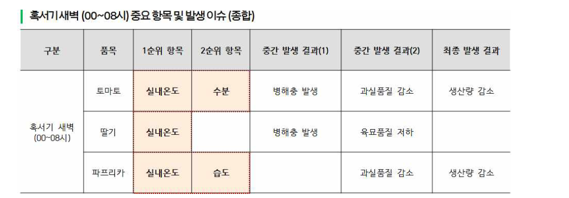 혹서기 새벽 중요 항목 및 발생 이슈 종합