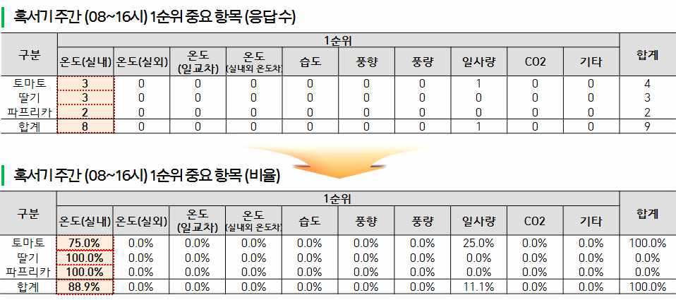 혹서기 주간 1순위 중요 항목