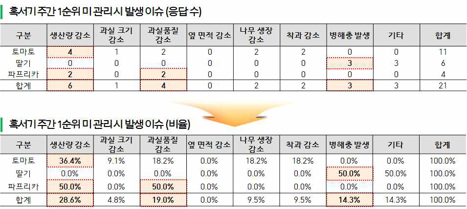 혹서기 주간 1순위 미관리시 발생 이슈