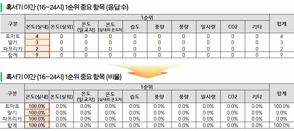 혹서기 야간 1순위 중요 항목