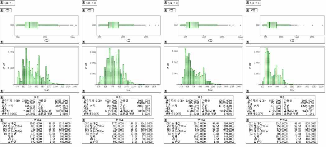 시간대별 CO2 분포도