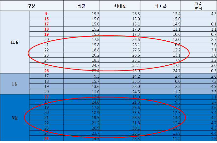 월별 천창설정온도의 적절성 모니터링방법 예시