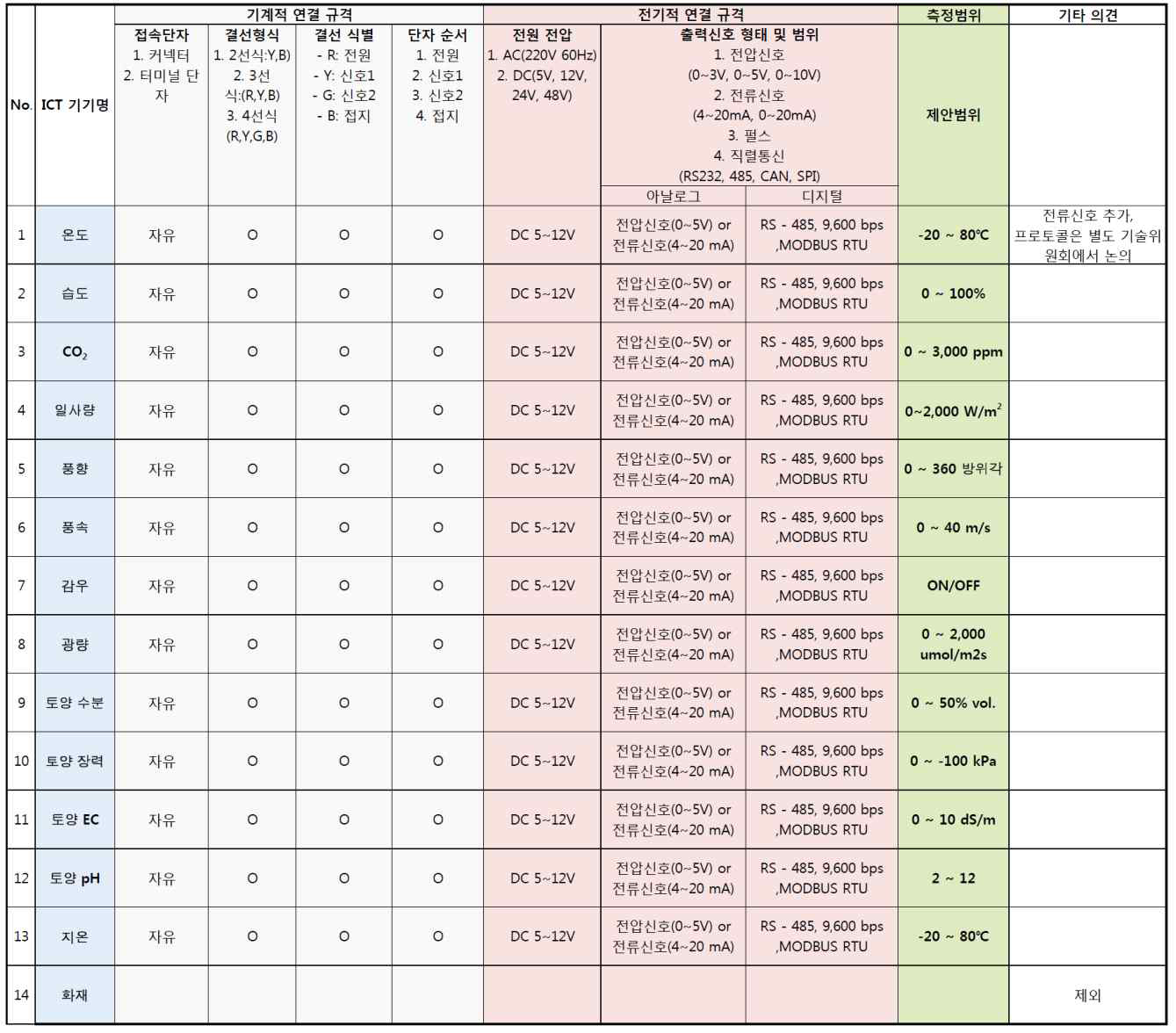 농촌진흥청 규격