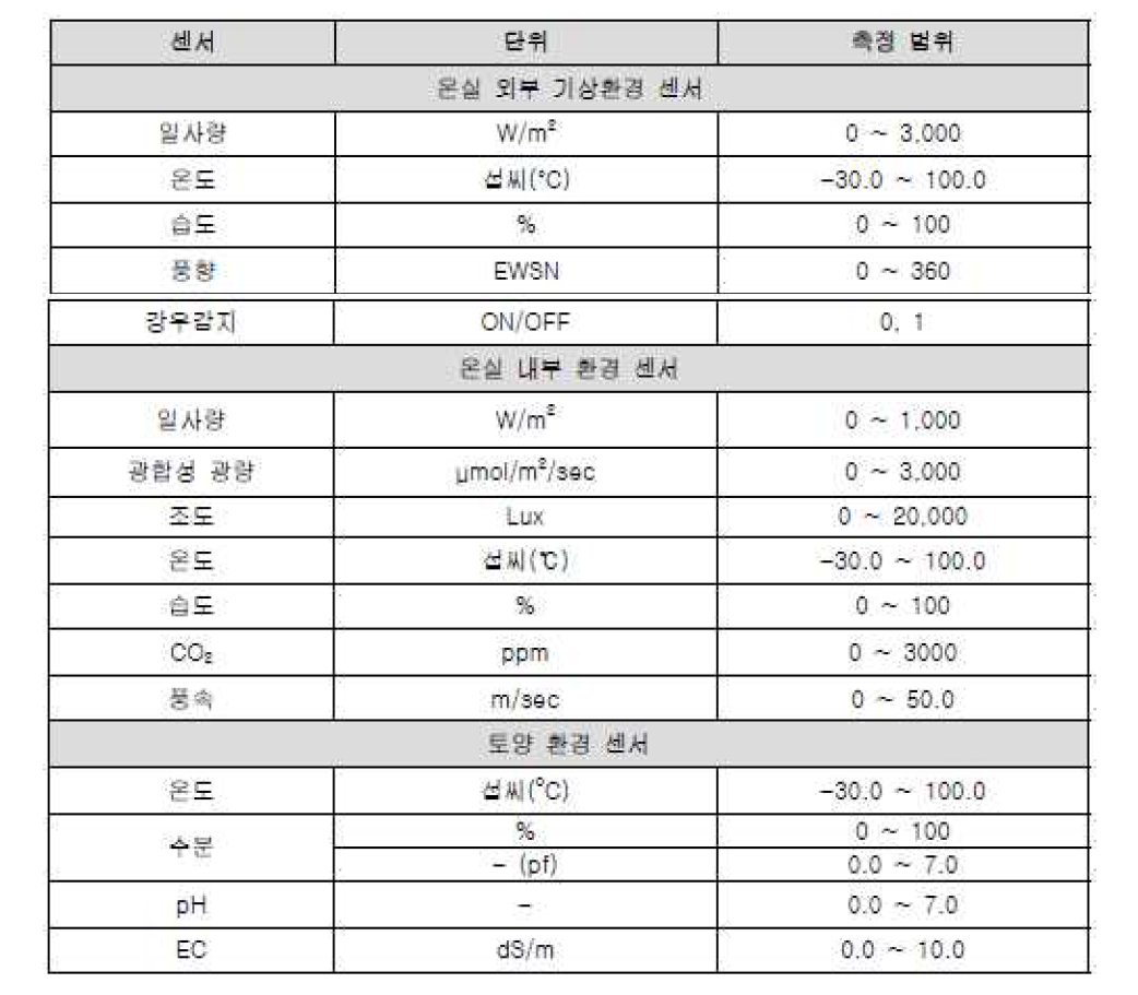 한국정보통신기술협회 온실관제시스템 표준