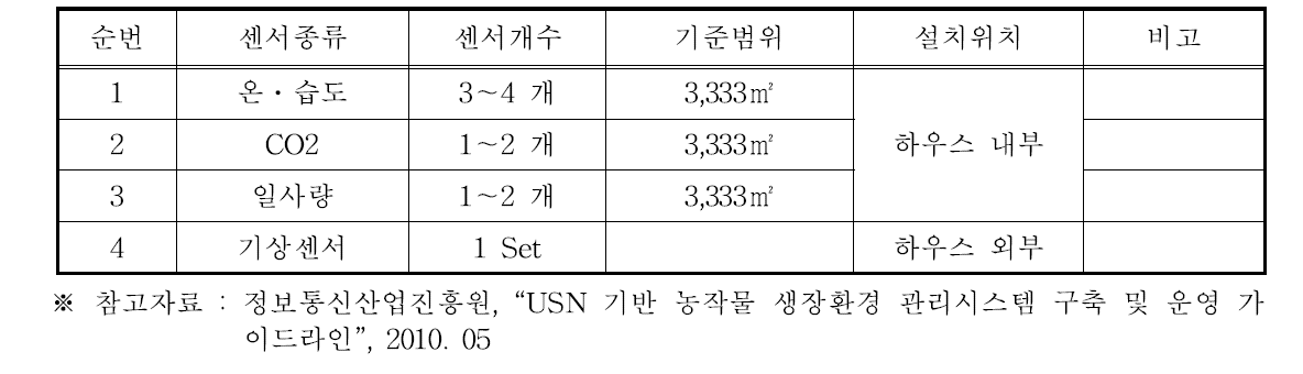 정보통신산업진흥원 센서 설치 권장수량