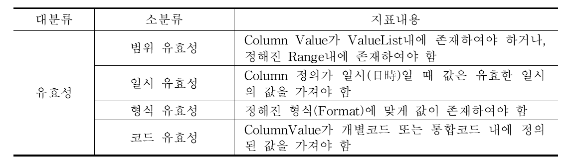 데이터 유효성 품질지표