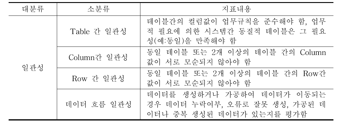 데이터 일관성 품질지표