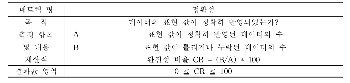 데이터 정확성 메트릭